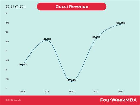 gucci 2018 revenue|does Gucci ever have sales.